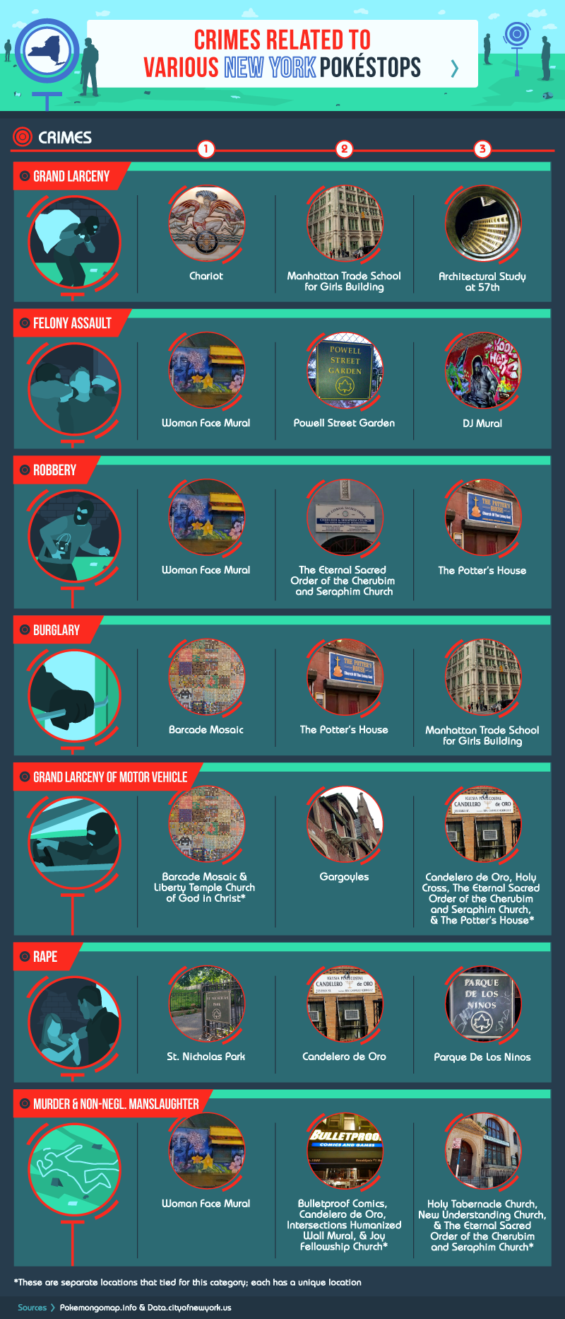 Illustration for article titled Los lugares más peligrosos para jugar Pokémon Go en Estados Unidos